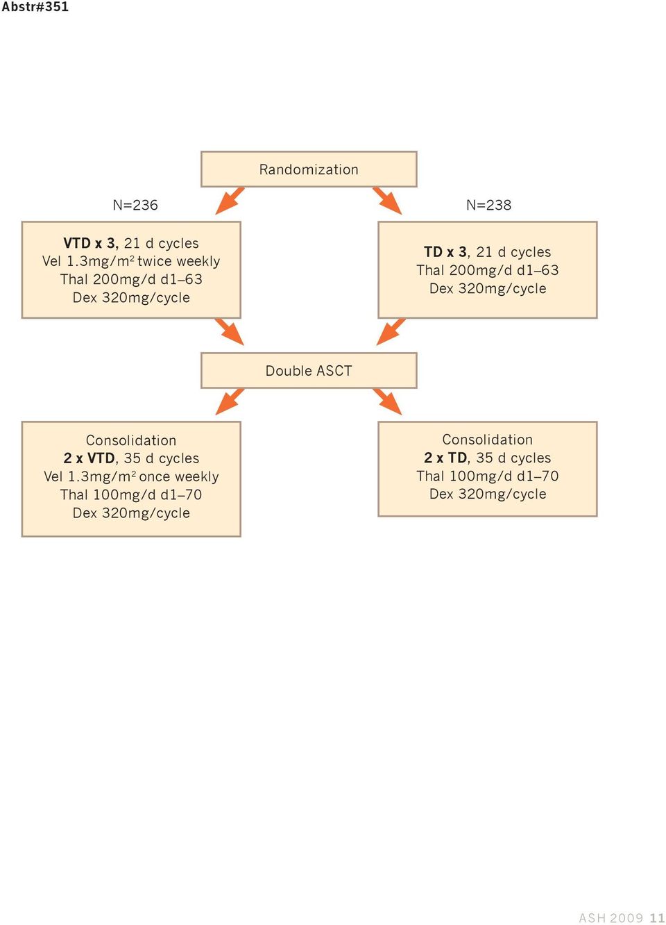 d1 63 Dex 320mg/cycle Double ASCT Consolidation 2 x VTD, 35 d cycles Vel 1.