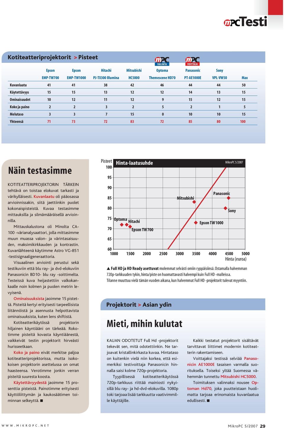 KOTITEATTERIPROJEKTORIN TÄRKEIN tehtävä on toistaa elokuvat tarkasti ja värikylläisesti. Kuvanlaatu oli pääosassa arvioinnissakin, siitä jaettiinkin puolet kokonaispisteistä.