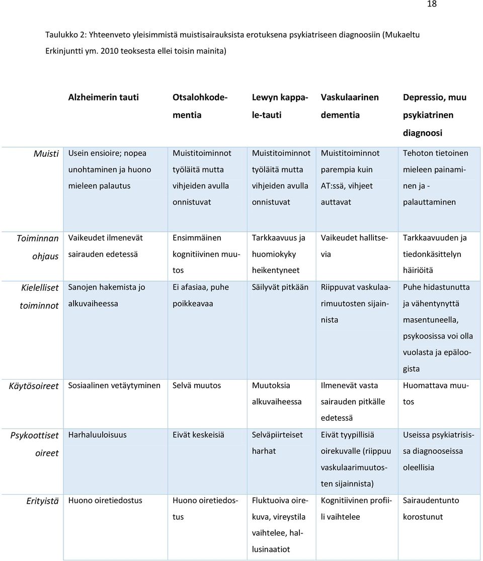 Muistitoiminnot Muistitoiminnot Muistitoiminnot Tehoton tietoinen unohtaminen ja huono työläitä mutta työläitä mutta parempia kuin mieleen painami- mieleen palautus vihjeiden avulla vihjeiden avulla