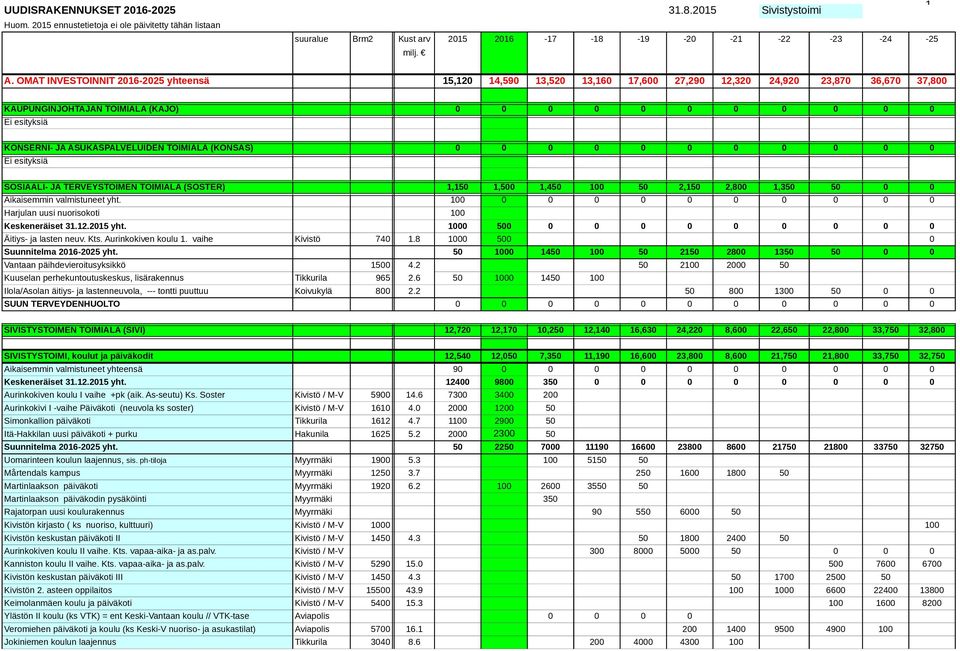 ASUKASPALVELUIDEN TOIMIALA (KONSAS) 0 0 0 0 0 0 0 0 0 0 0 SOSIAALI- JA TERVEYSTOIMEN TOIMIALA (SOSTER) 1,150 1,500 1,450 100 50 2,150 2,800 1,350 50 0 0 Aikaisemmin valmistuneet yht.