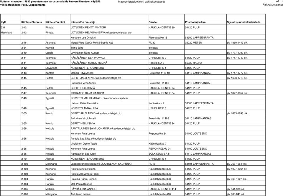 2-34 Kaivola Tiimo Juho ei tietoa 2-40 Lepola Lyytikäinen Uuno August ei tietoa plv 1777-1797 oik. 2-41 Tuomela HÄMÄLÄINEN ESA PAAVALI URHEILUTIE 2 54120 PULP plv 1717-1747 oik.