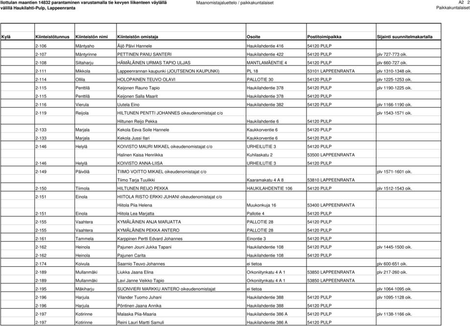 2-114 Ollila HOLOPAINEN TEUVO OLAVI PALLOTIE 30 54120 PULP plv 1225-1253 oik. 2-115 Penttilä Keijonen Rauno Tapio Haukilahdentie 378 54120 PULP plv 1190-1225 oik.