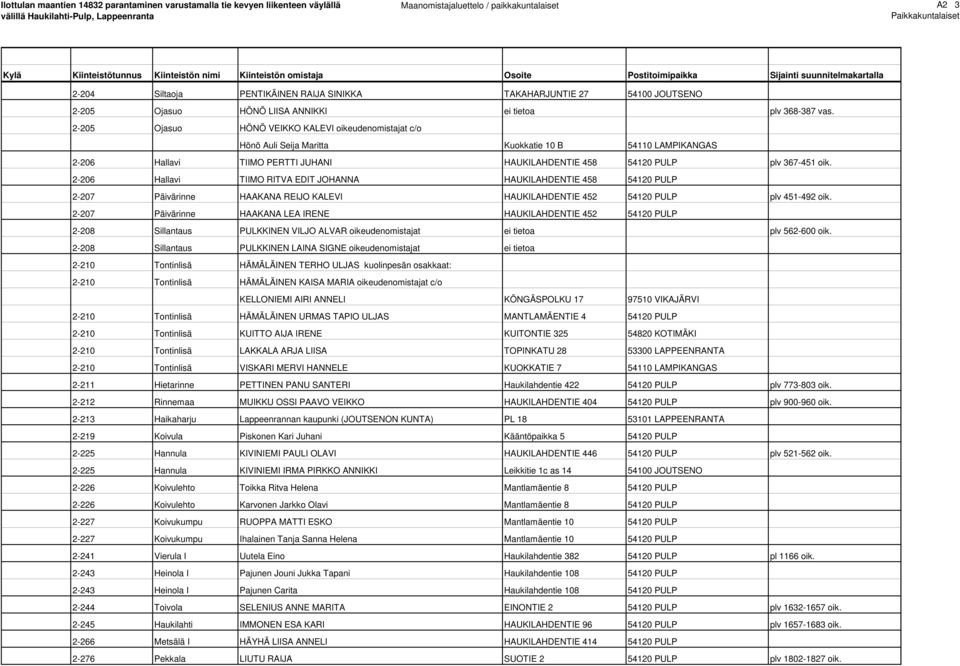 2-206 Hallavi TIIMO RITVA EDIT JOHANNA HAUKILAHDENTIE 458 54120 PULP 2-207 Päivärinne HAAKANA REIJO KALEVI HAUKILAHDENTIE 452 54120 PULP plv 451-492 oik.