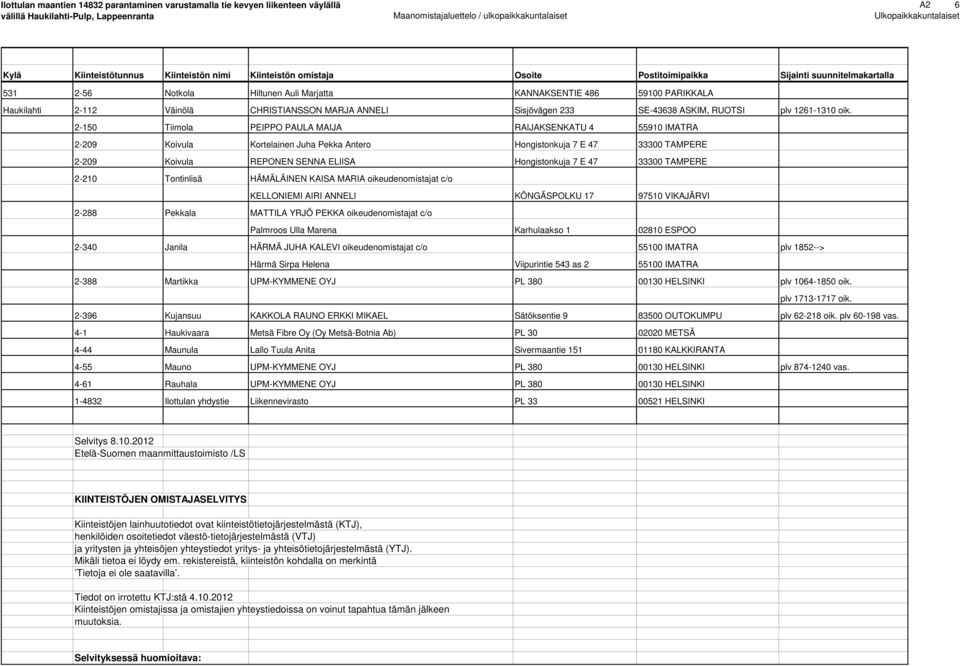2-150 Tiimola PEIPPO PAULA MAIJA RAIJAKSENKATU 4 55910 IMATRA 2-209 Koivula Kortelainen Juha Pekka Antero Hongistonkuja 7 E 47 33300 TAMPERE 2-209 Koivula REPONEN SENNA ELIISA Hongistonkuja 7 E 47