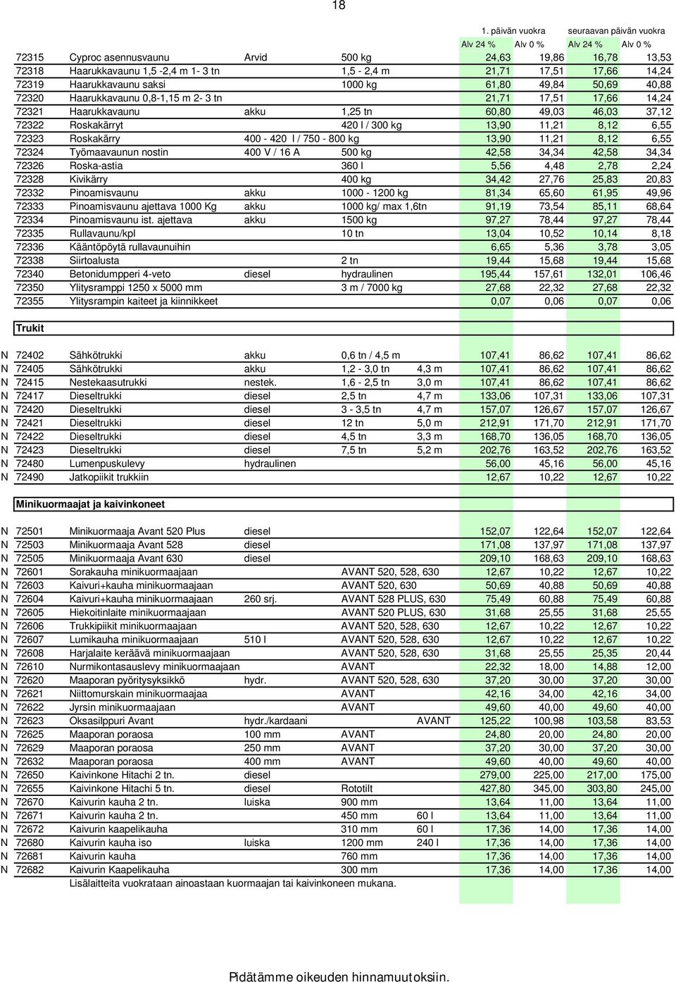 l / 750-800 kg 13,90 11,21 8,12 6,55 72324 Työmaavaunun nostin 400 V / 16 A 500 kg 42,58 34,34 42,58 34,34 72326 Roska-astia 360 l 5,56 4,48 2,78 2,24 72328 Kivikärry 400 kg 34,42 27,76 25,83 20,83