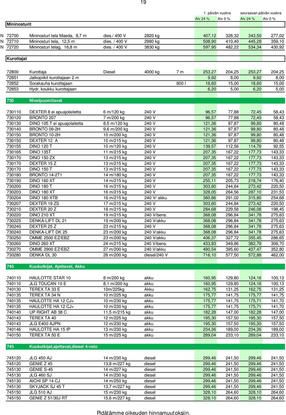 / 400 V 3830 kg 597,95 482,22 534,34 430,92 Kurottajat 72800 Kurottaja Diesel 4000 kg 7 m 253,27 204,25 253,27 204,25 72851 Jatkopiikit kurottajaan 2 m 9,92 8,00 9,92 8,00 72852 Sorakauha kurottajaan