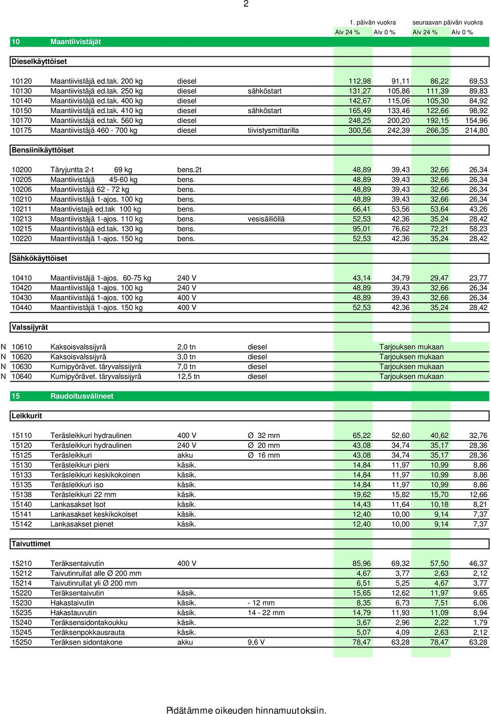 2t 48,89 39,43 32,66 26,34 10205 Maantiivistäjä 45-60 kg bens. 48,89 39,43 32,66 26,34 10206 Maantiivistäjä 62-72 kg bens. 48,89 39,43 32,66 26,34 10210 Maantiivistäjä 1-ajos. 100 kg bens.