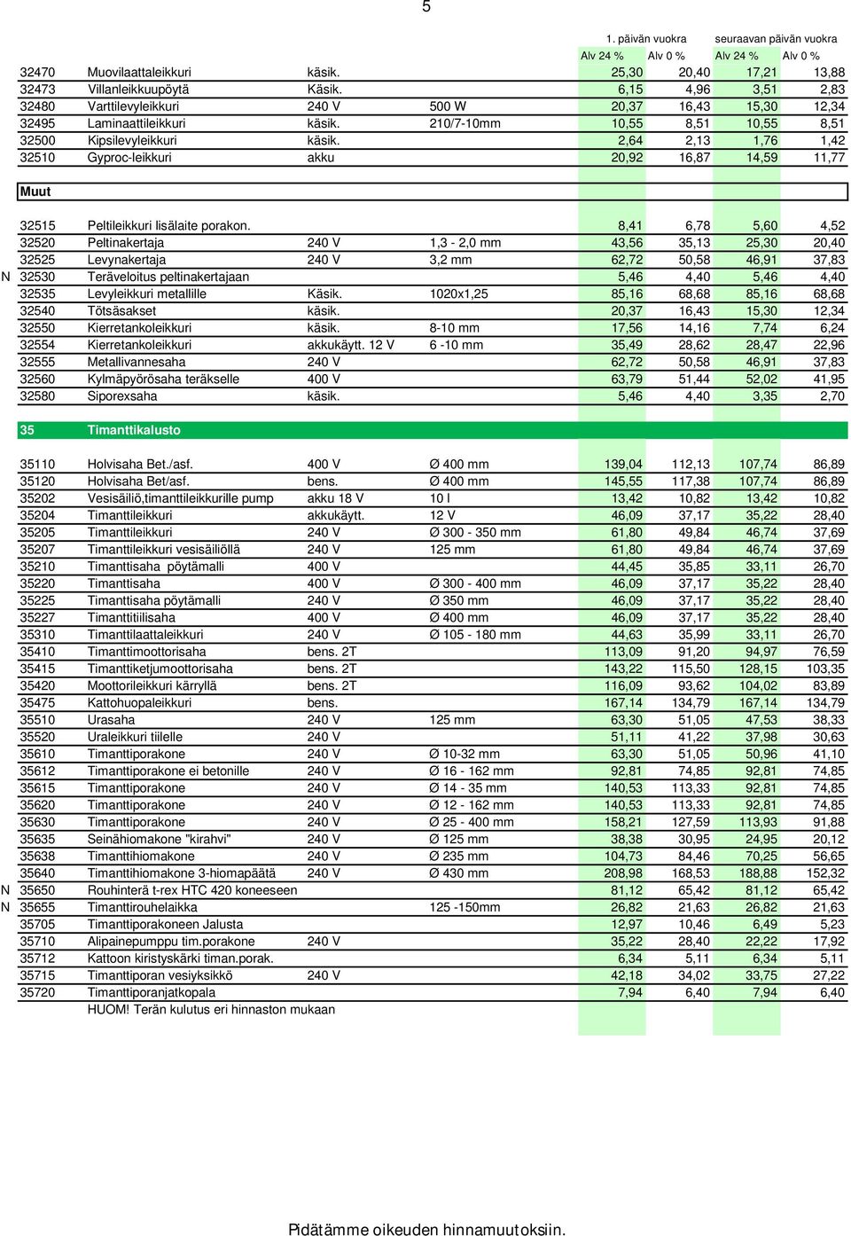 2,64 2,13 1,76 1,42 32510 Gyproc-leikkuri akku 20,92 16,87 14,59 11,77 Muut 32515 Peltileikkuri lisälaite porakon.