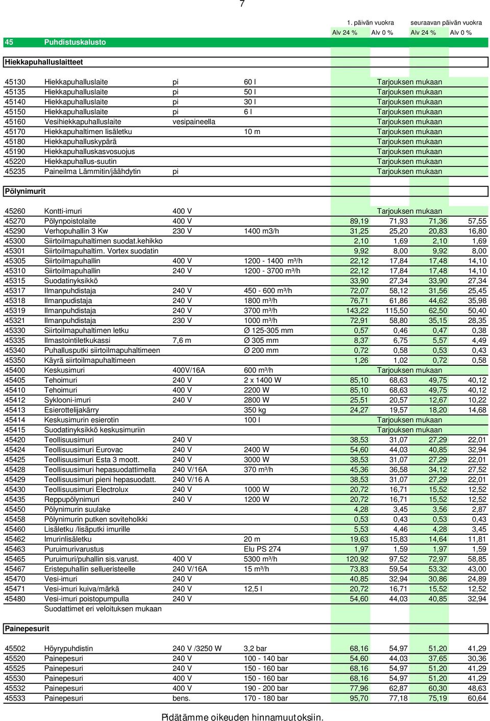 pi Pölynimurit 45260 Kontti-imuri 400 V 45270 Pölynpoistolaite 400 V 89,19 71,93 71,36 57,55 45290 Verhopuhallin 3 Kw 230 V 1400 m3/h 31,25 25,20 20,83 16,80 45300 Siirtoilmapuhaltimen suodat.