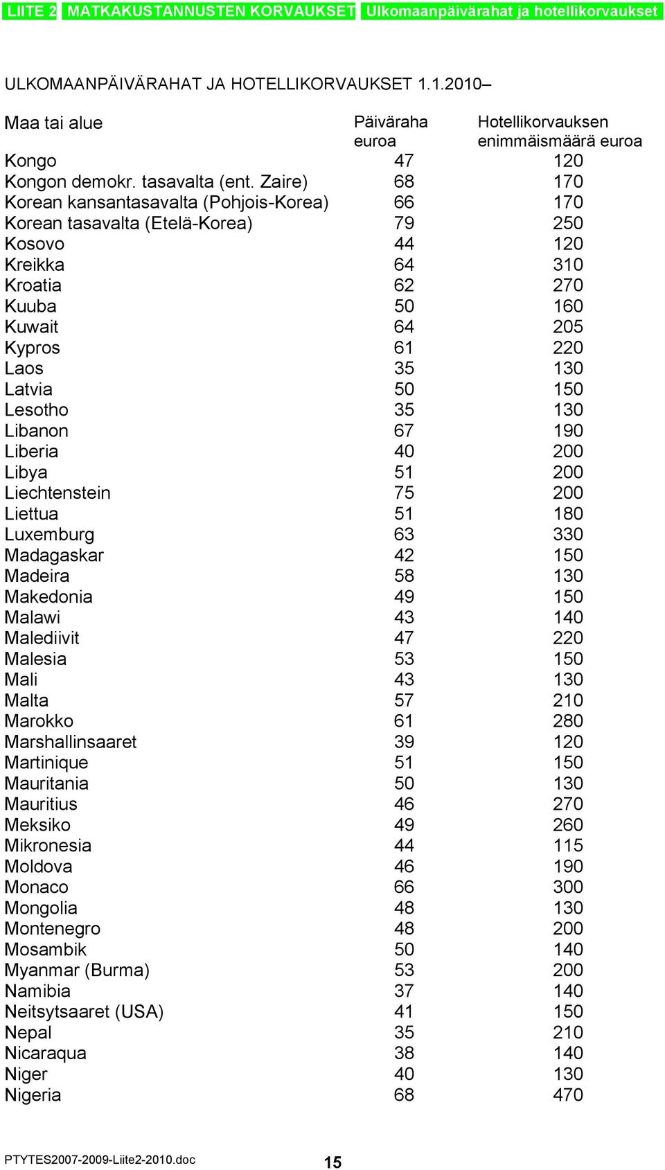 Zaire) 68 170 Korean kansantasavalta (Pohjois-Korea) 66 170 Korean tasavalta (Etelä-Korea) 79 250 Kosovo 44 120 Kreikka 64 310 Kroatia 62 270 Kuuba 50 160 Kuwait 64 205 Kypros 61 220 Laos 35 130