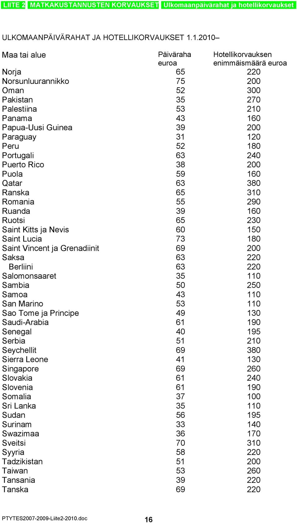 Paraguay 31 120 Peru 52 180 Portugali 63 240 Puerto Rico 38 200 Puola 59 160 Qatar 63 380 Ranska 65 310 Romania 55 290 Ruanda 39 160 Ruotsi 65 230 Saint Kitts ja Nevis 60 150 Saint Lucia 73 180 Saint