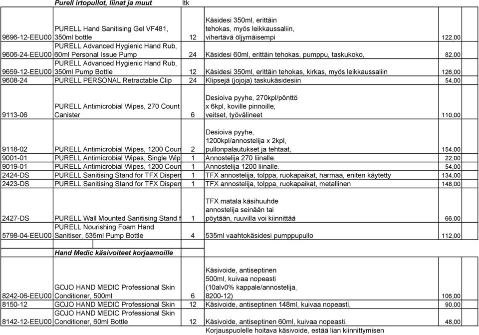 Käsidesi 350ml, erittäin tehokas, kirkas, myös leikkaussaliin 126,00 9608-24 PURELL PERSONAL Retractable Clip 24 Klipsejä (jojoja) taskukäsidesiin 54,00 PURELL Antimicrobial Wipes, 270 Count 9113-06