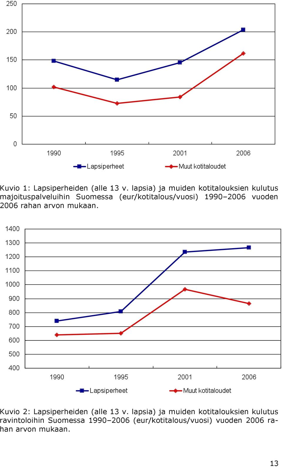 (eur/kotitalous/vuosi) 1990 2006 vuoden 2006 rahan arvon mukaan.