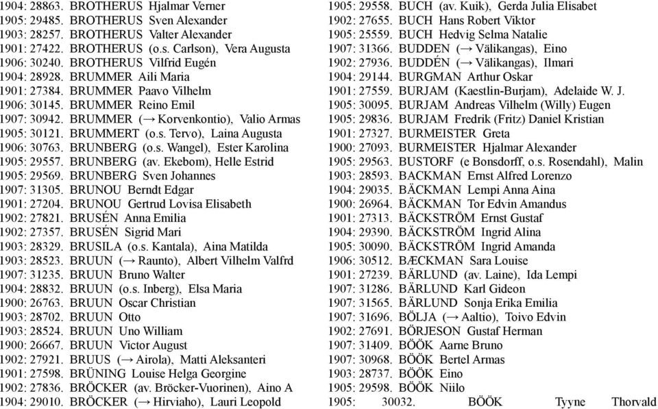 1905: 30121. BRUMMERT (o.s. Tervo), Laina Augusta 1906: 30763. BRUNBERG (o.s. Wangel), Ester Karolina 1905: 29557. BRUNBERG (av. Ekebom), Helle Estrid 1905: 29569. BRUNBERG Sven Johannes 1907: 31305.