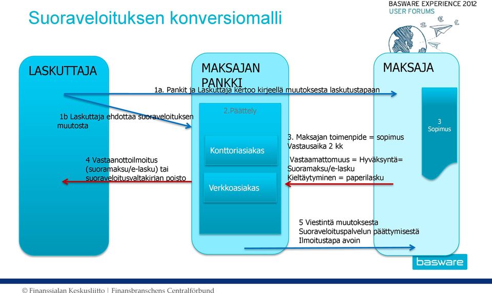 (suoramaksu/e-lasku) tai suoraveloitusvaltakirjan poisto 2.Päättely Konttoriasiakas Verkkoasiakas 3.