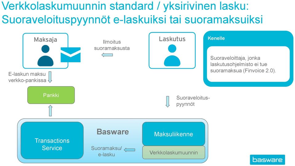 Suoraveloittaja, jonka laskutusohjelmisto ei tue suoramaksua (Finvoice 2.0).