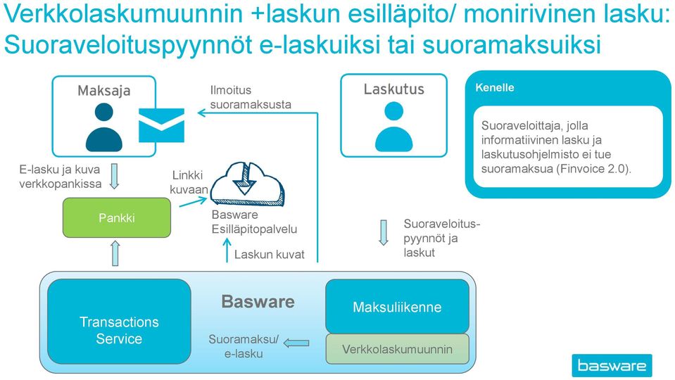 kuvat Suoraveloituspyynnöt ja laskut Kenelle Suoraveloittaja, jolla informatiivinen lasku ja laskutusohjelmisto