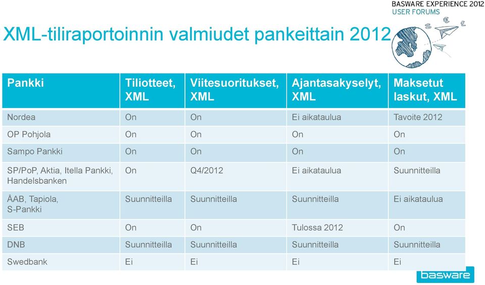 Pankki, Handelsbanken ÅAB, Tapiola, S-Pankki On Q4/2012 Ei aikataulua Suunnitteilla Suunnitteilla Suunnitteilla