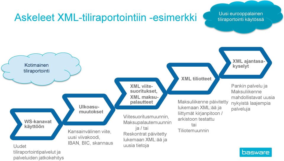 viitesuoritukset, XML maksupalautteet Viitesuoritusmuunnin, Maksupalautemuunnin ja / tai Reskontrat päivitetty lukemaan XML:ää ja uusia tietoja Maksuliikenne