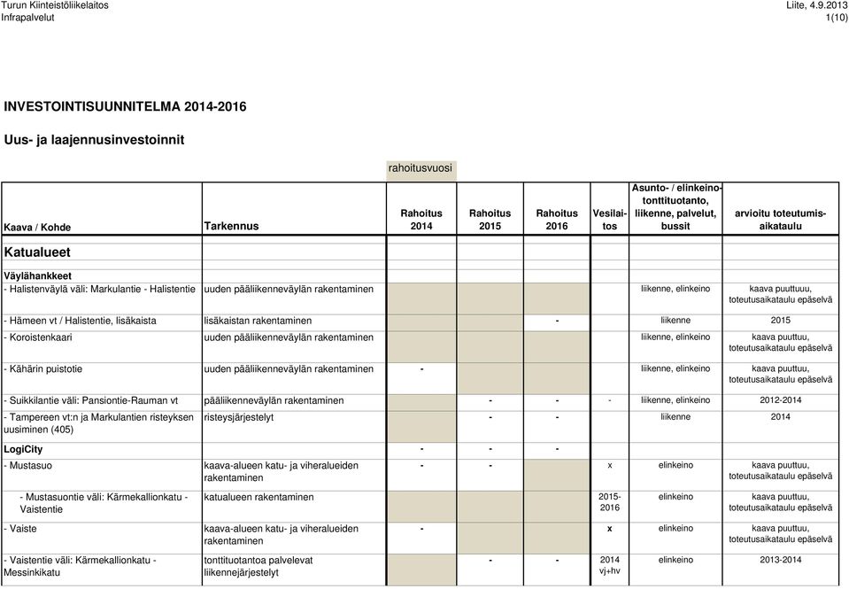 risteyksen uusiminen (405) uuden pääliikenneväylän 50 000 300 000 2 600 000 liikenne, elinkeino kaava puuttuuu, lisäkaistan 3 000 50 000 - liikenne uuden pääliikenneväylän 50 000 500 000 1 500 000