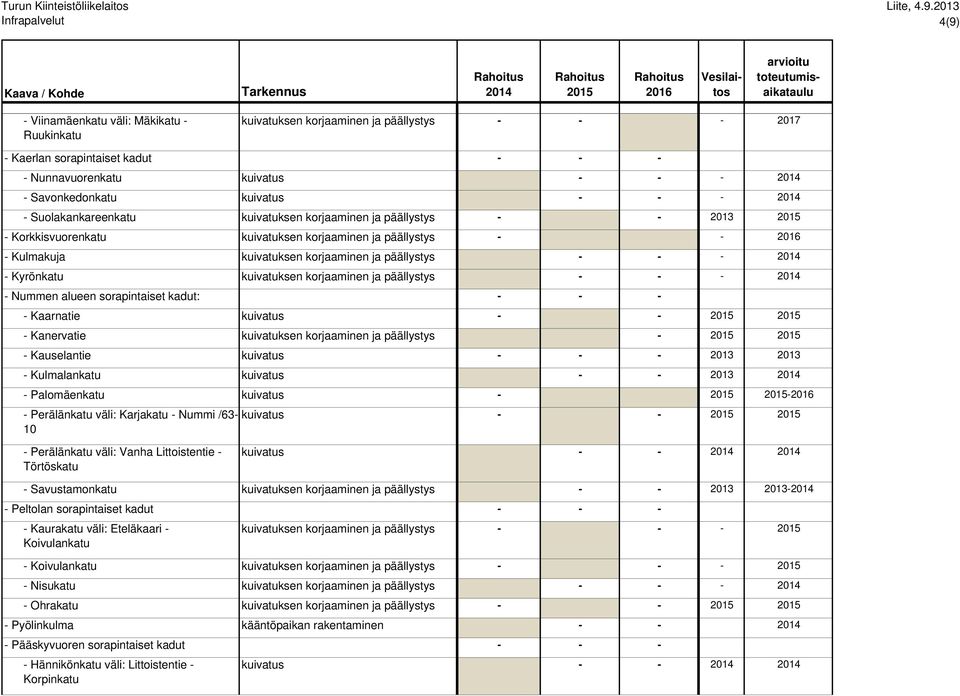 kuivatuksen korjaaminen ja päällystys 30 000 - Kyrönkatu kuivatuksen korjaaminen ja päällystys 40 000 - Nummen alueen sorapintaiset kadut: - Kaarnatie kuivatus - 55 000 - - Kanervatie kuivatuksen