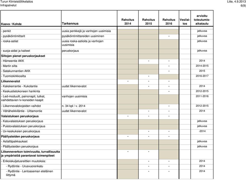 000 20 000 20 000 jatkuvaa pysäköintimittareiden uusiminen 350 000 200 000 - jatkuvaa uusia roska-astioita ja vanhojen uusimisia 20 000 20 000 20 000 jatkuvaa peruskorjaus 150 000 250 000 300 000