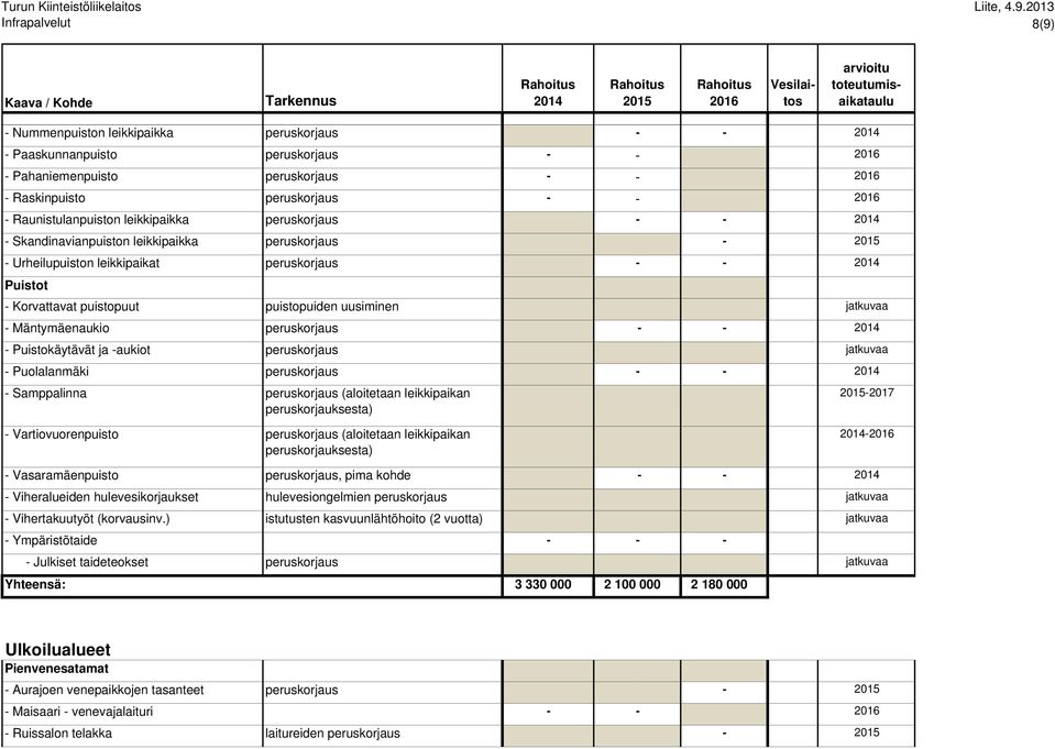 - 100 000 peruskorjaus - - 100 000 peruskorjaus 80 000 - - peruskorjaus 6 000 120 000 - peruskorjaus 200 000 - - 201 000 480 000 530 000 puistopuiden uusiminen 70 000 70 000 70 000 jatkuvaa