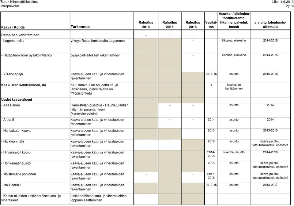 Arola II - Hansakatu -kaava - Harkkionmäki ruutukaava-alue on jaettu itä- ja länsiosaan, joiden rajana on Yliopistonkatu Raunistulan puistotie - Raunistulantien liittymän parantaminen