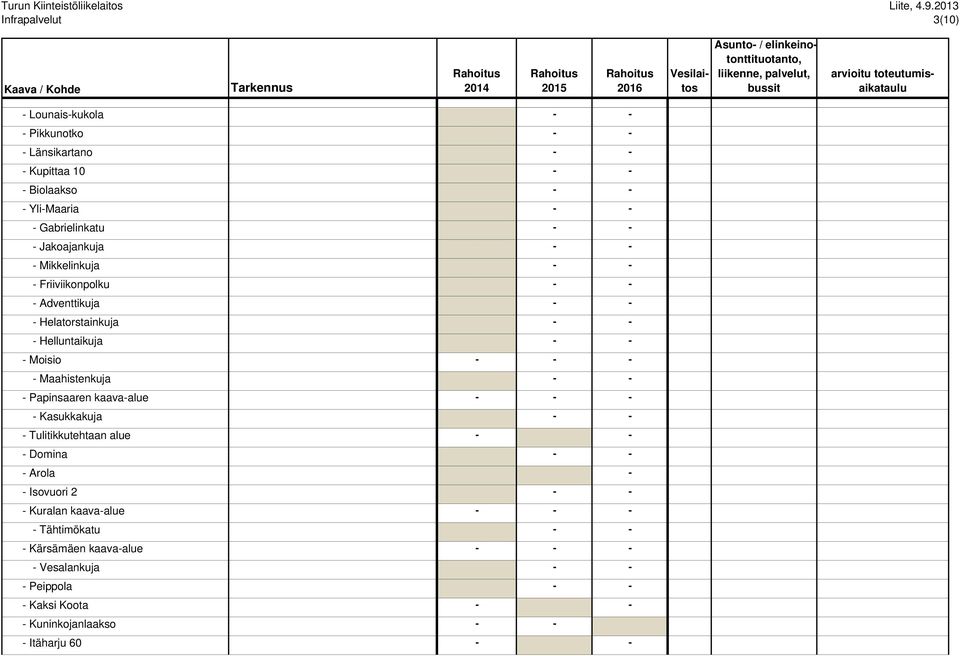 Helluntaikuja 0 - - - Moisio - Maahistenkuja 50 000 - - - Papinsaaren kaava-alue - Kasukkakuja 45 000 - - - Tulitikkutehtaan alue - 100 000 - - Domina 30 000 - - - Arola 30 000 100 000 - - Isovuori 2