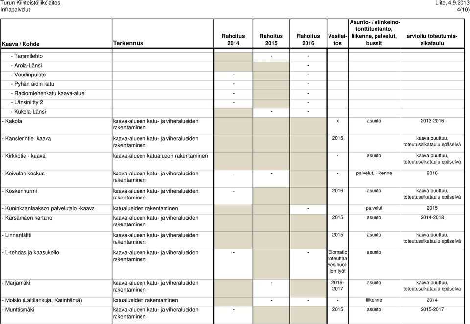 puuttuu, - Kirkkotie - kaava kaava-alueen katualueen 5 000 140 000 30 000 - asunto kaava puuttuu, - Koivulan keskus - Koskennurmi - - 170 000 - palvelut, liikenne - 150 000 500 000 asunto kaava