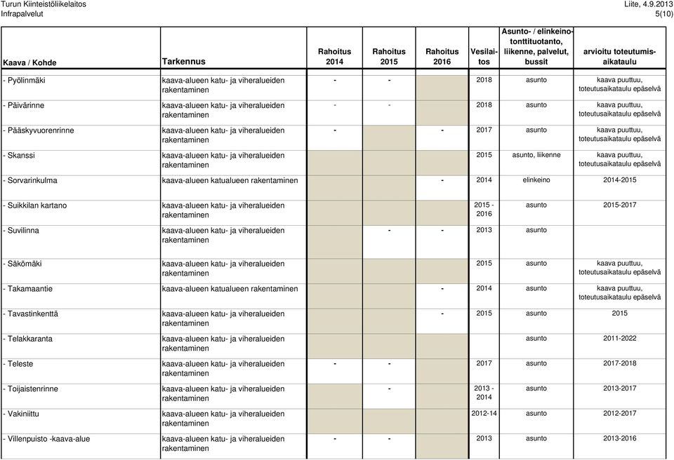 Suikkilan kartano 20 000 200 000 800 000 - asunto -2017 - Suvilinna 70 000 - - 2013 asunto - Säkömäki 30 000 200 000 510 000 asunto kaava puuttuu, - Takamaantie kaava-alueen katualueen 70 000 90 000