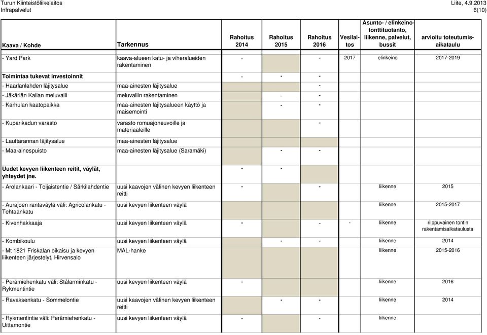 Kuparikadun varasto varasto romuajoneuvoille ja materiaaleille 20 000 200 000 - - Lauttarannan läjitysalue - Maa-ainespuisto maa-ainesten läjitysalue 50 000 50 000 50 000 maa-ainesten läjitysalue