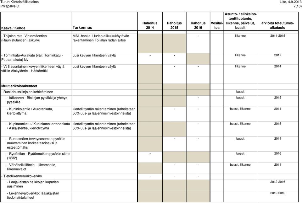 Härkämäki uusi kevyen liikenteen väylä - - 5 000 liikenne 2017 uusi kevyen liikenteen väylä 260 000 - - liikenne Muut erikoisrakenteet - Runkobussilinjojen kehittäminen - Itäkaaren - Biolinjan