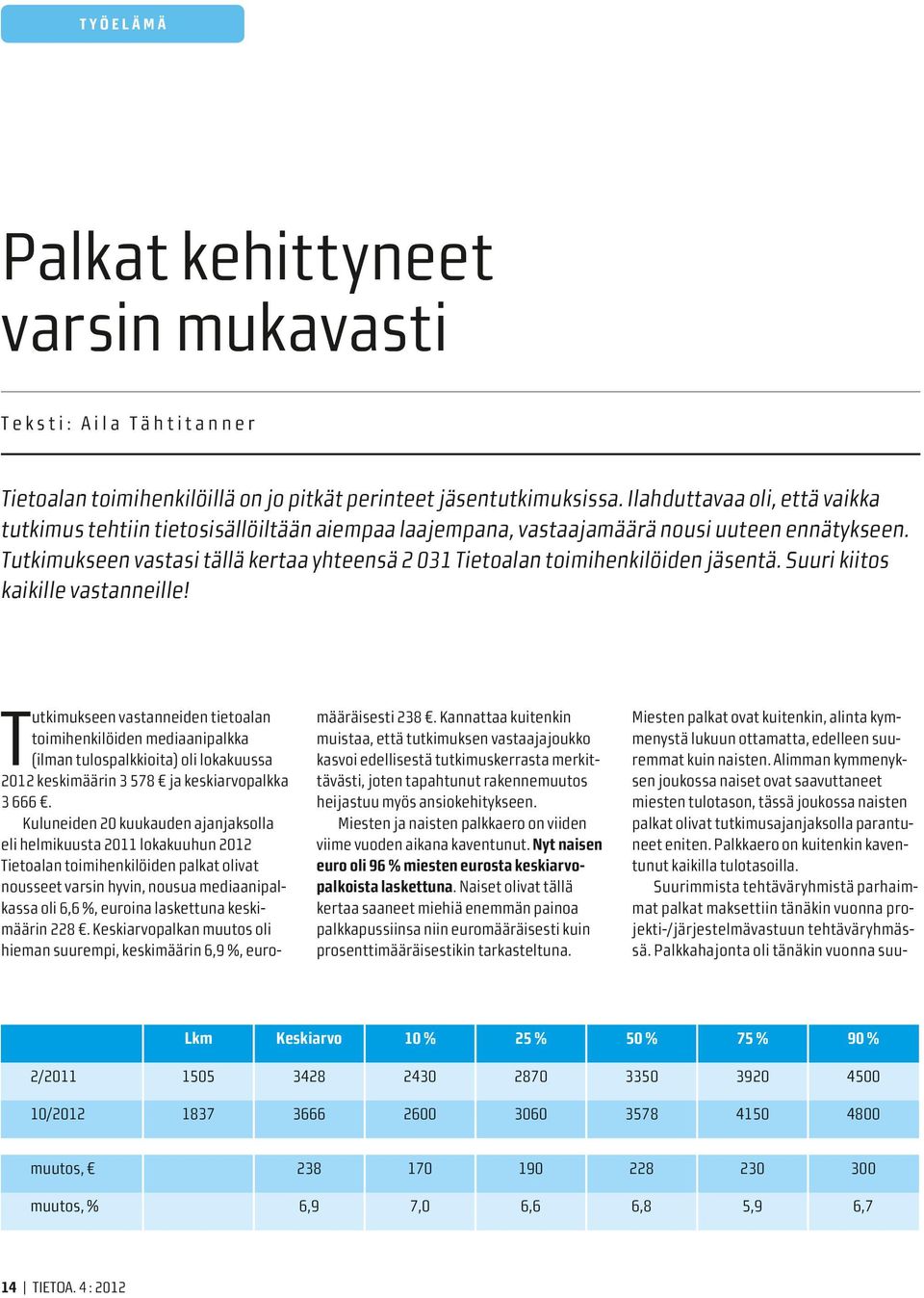 Tutkimukseen vastasi tällä kertaa yhteensä 2 031 Tietoalan toimihenkilöiden jäsentä. Suuri kiitos kaikille vastanneille!