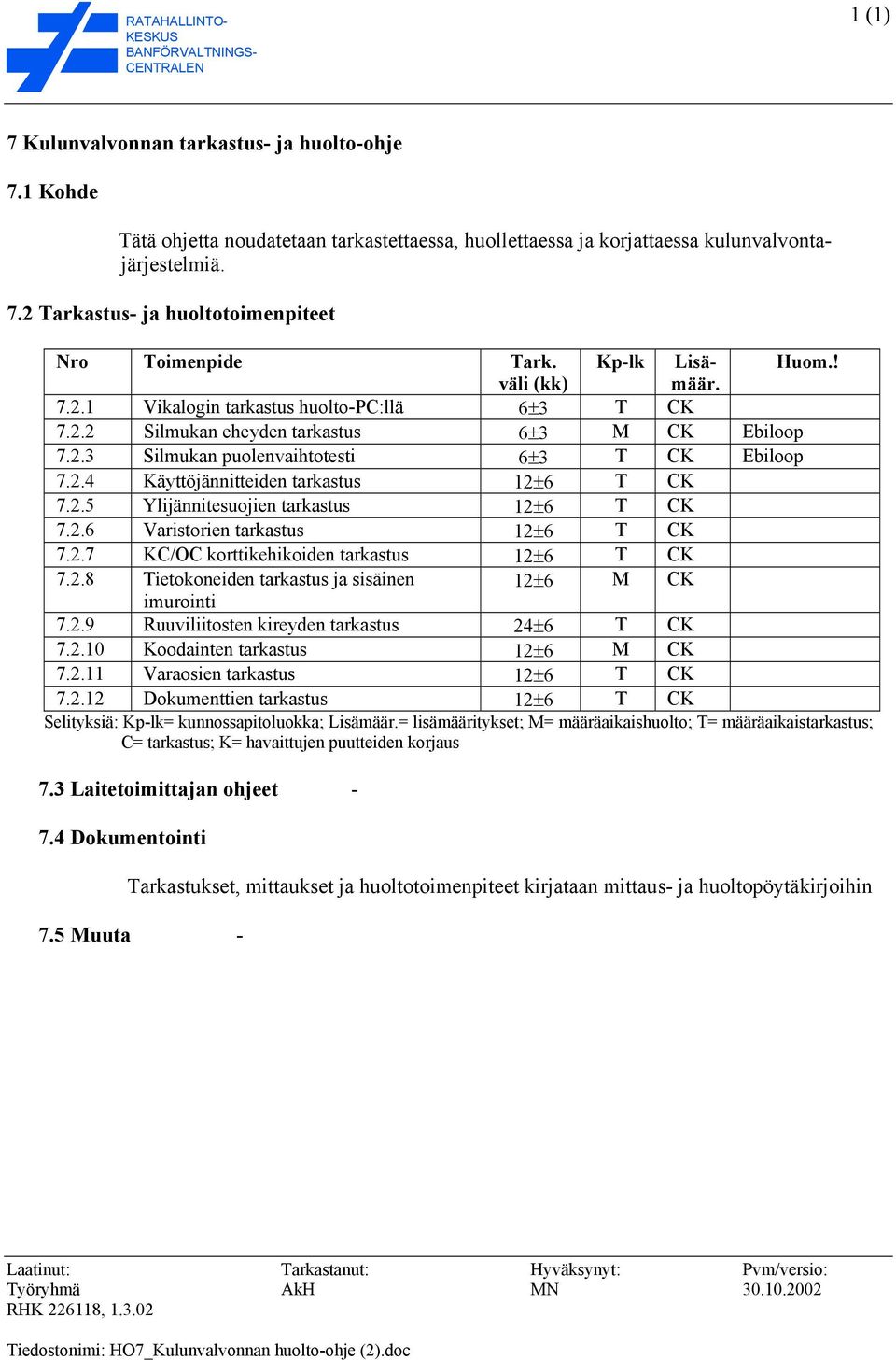 2.8 Tietokoneiden ja sisäinen 12±6 M CK imurointi 7.2.9 Ruuviliitosten kireyden 24±6 T CK 7.2.10 Koodainten 12±6 M CK 7.2.11 Varaosien 12±6 T CK 7.2.12 Dokumenttien 12±6 T CK Selityksiä: Kp-lk= kunnossapitoluokka; Lisä= lisämääritykset; M= määräaikaishuolto; T= määräaikais; C= ; K= havaittujen puutteiden korjaus 7.