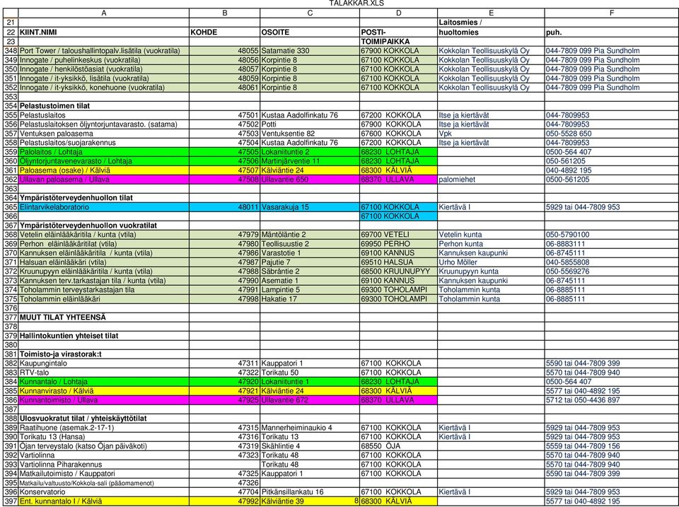 lisätila (vuokratila) 48055 Satamatie 330 67900 KOKKOLA Kokkolan Teollisuuskylä Oy 044-7809 099 Pia Sundholm Innogate / puhelinkeskus (vuokratila) 48056 Korpintie 8 Kokkolan Teollisuuskylä Oy