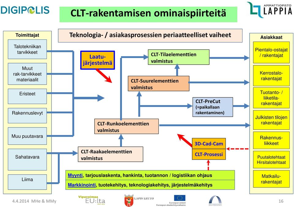 3D-Cad-Cam CLT-Prosessi Asiakkaat Pientalo-ostajat / rakentajat Julkisten tilojen rakentajat Rakennusliikkeet Puutalotehtaat Hirsitalotehtaat Liima Myynti, tarjouslaskenta,