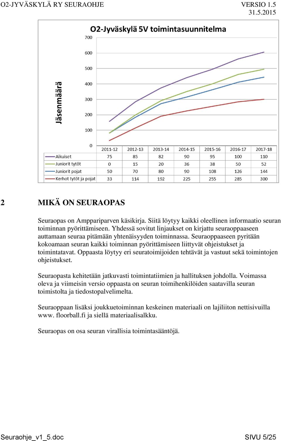 Seuraoppaaseen pyritään kokoamaan seuran kaikki toiminnan pyörittämiseen liittyvät ohjeistukset ja toimintatavat.