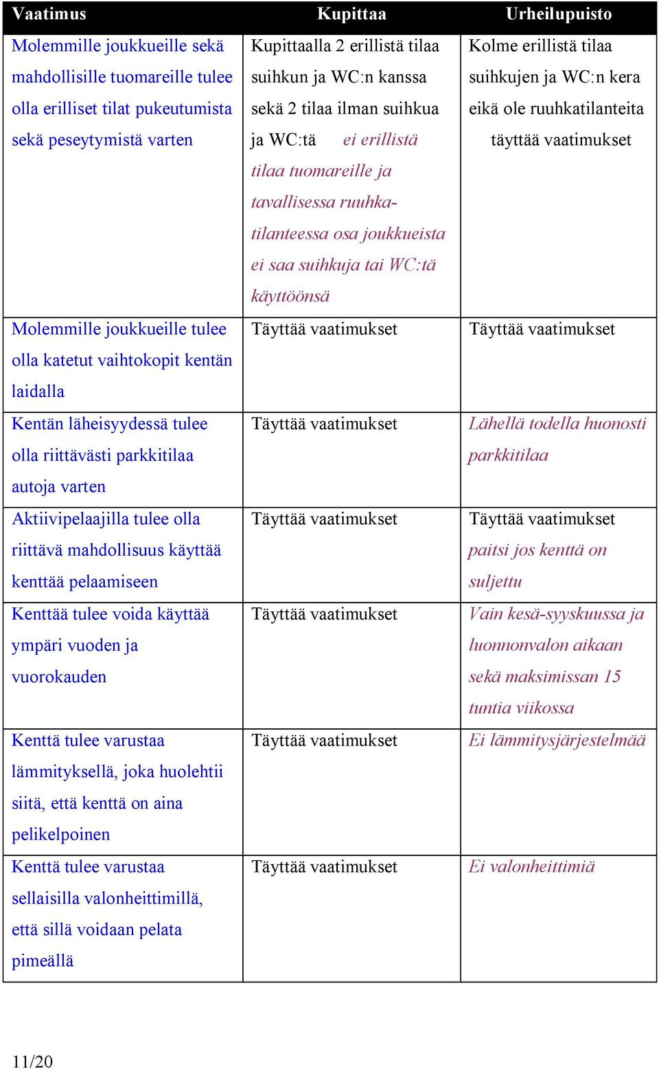 osa joukkueista ei saa suihkuja tai WC:tä käyttöönsä Molemmille joukkueille tulee Täyttää vaatimukset Täyttää vaatimukset olla katetut vaihtokopit kentän laidalla Kentän läheisyydessä tulee olla