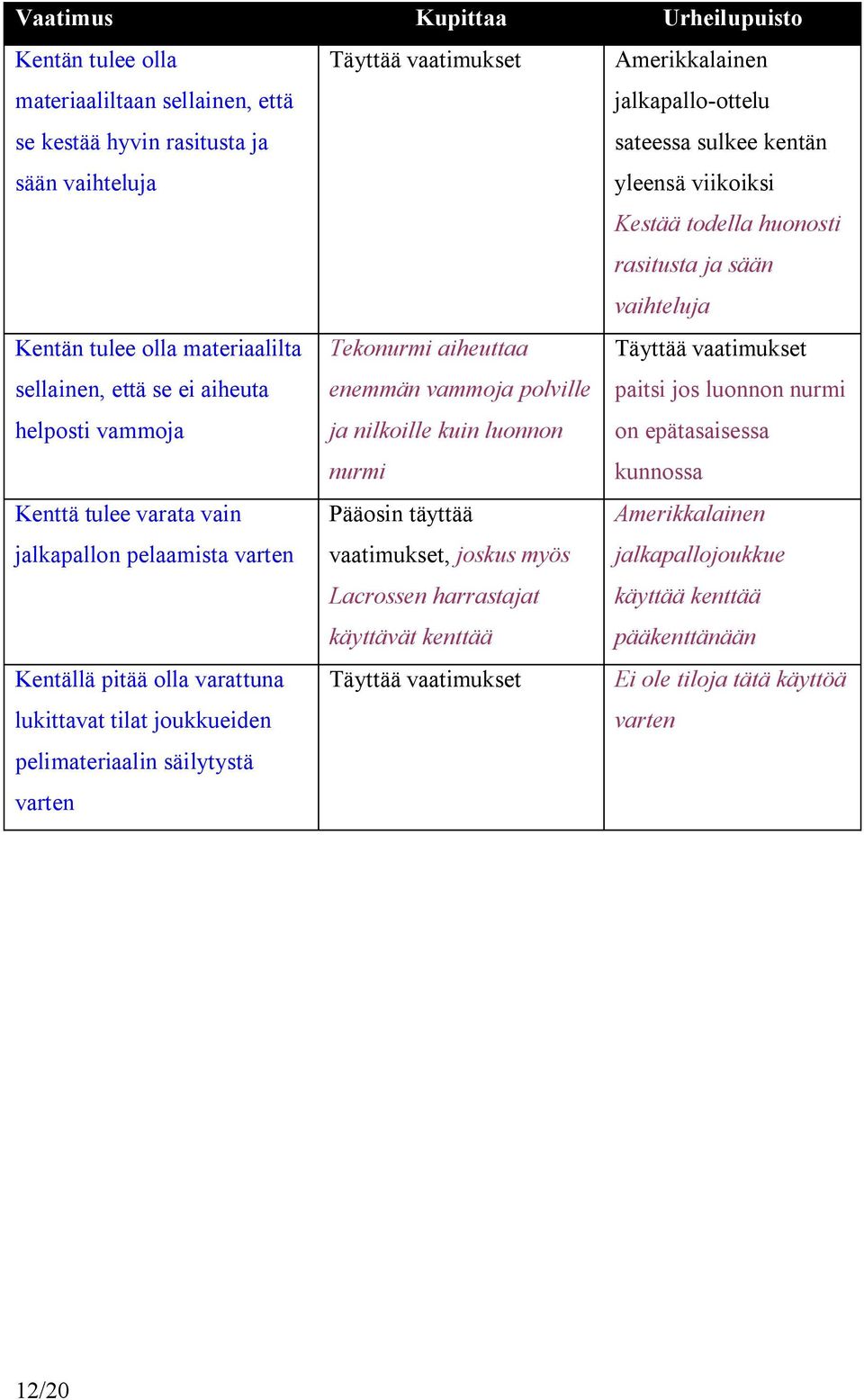 polville ja nilkoille kuin luonnon nurmi Täyttää vaatimukset paitsi jos luonnon nurmi on epätasaisessa kunnossa Kenttä tulee varata vain jalkapallon pelaamista varten Pääosin täyttää vaatimukset,