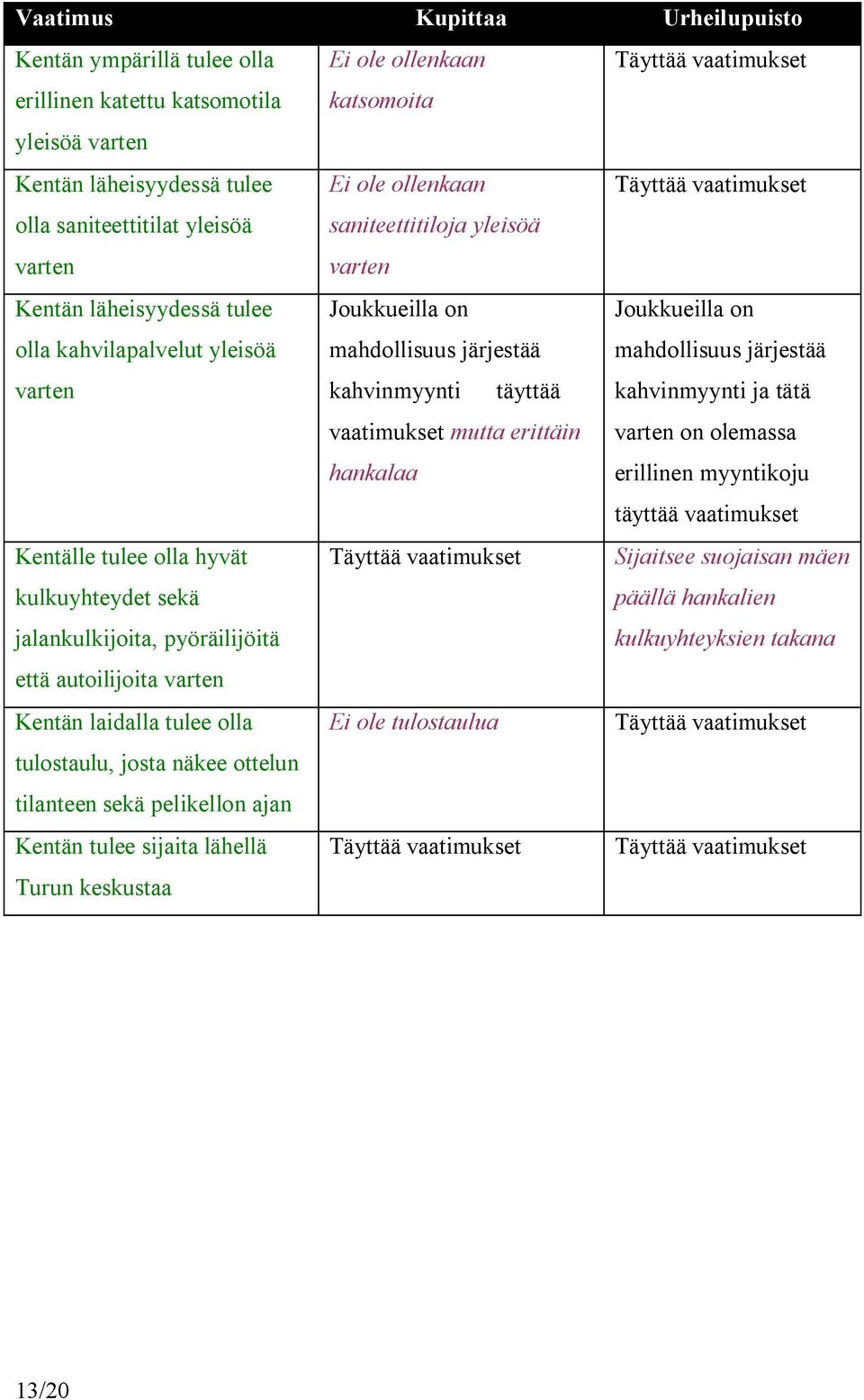 mahdollisuus järjestää varten kahvinmyynti täyttää kahvinmyynti ja tätä vaatimukset mutta erittäin hankalaa varten on olemassa erillinen myyntikoju täyttää vaatimukset Kentälle tulee olla hyvät