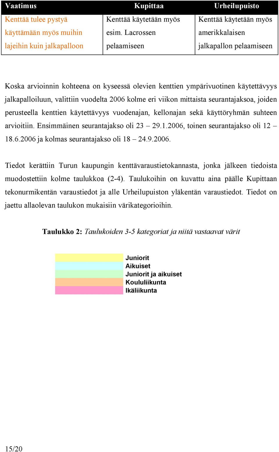 vuodelta 2006 kolme eri viikon mittaista seurantajaksoa, joiden perusteella kenttien käytettävyys vuodenajan, kellonajan sekä käyttöryhmän suhteen arvioitiin. Ensimmäinen seurantajakso oli 23 29.1.