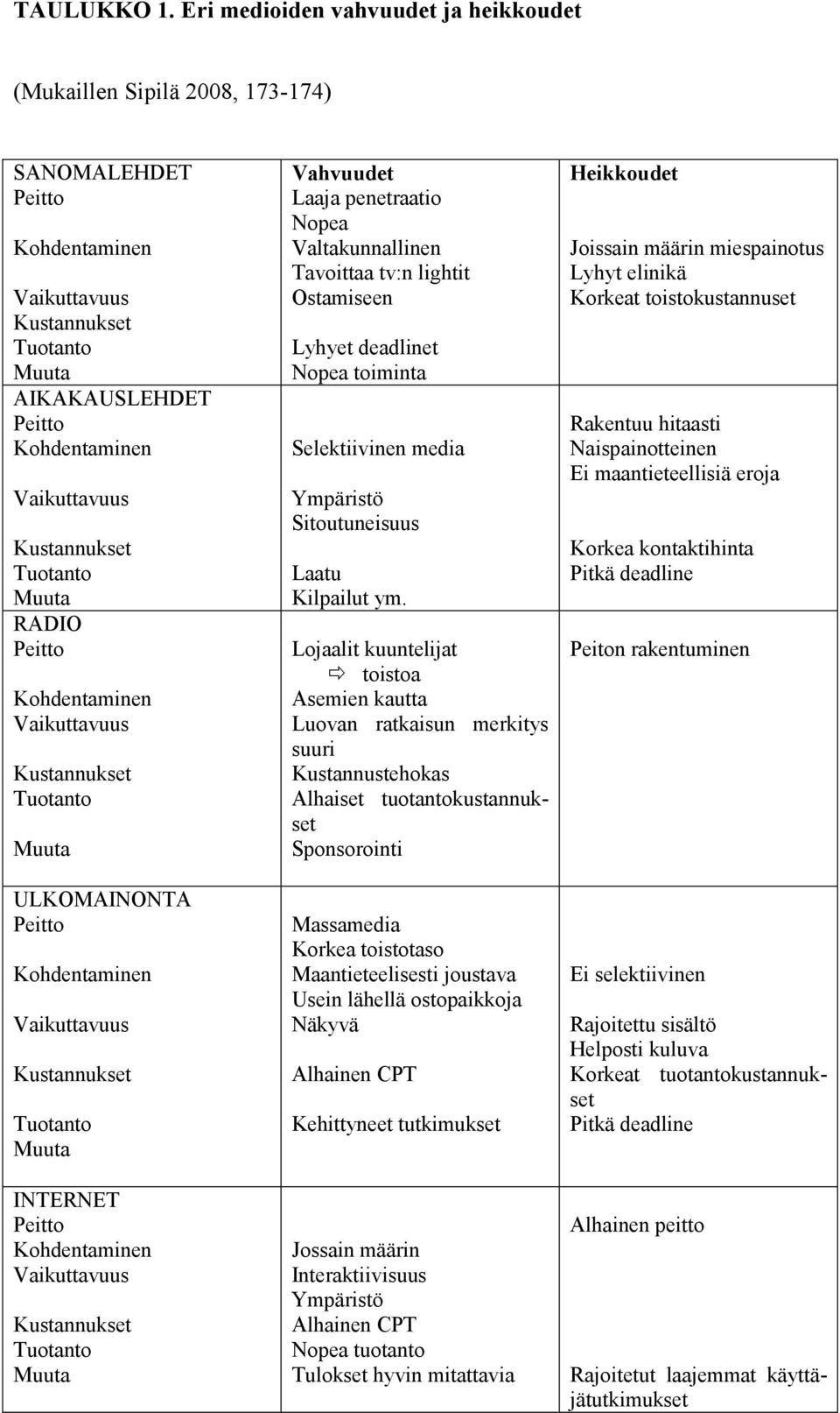 Kustannukset Tuotanto Muuta RADIO Peitto Kohdentaminen Vaikuttavuus Kustannukset Tuotanto Muuta ULKOMAINONTA Peitto Kohdentaminen Vaikuttavuus Kustannukset Tuotanto Muuta INTERNET Peitto