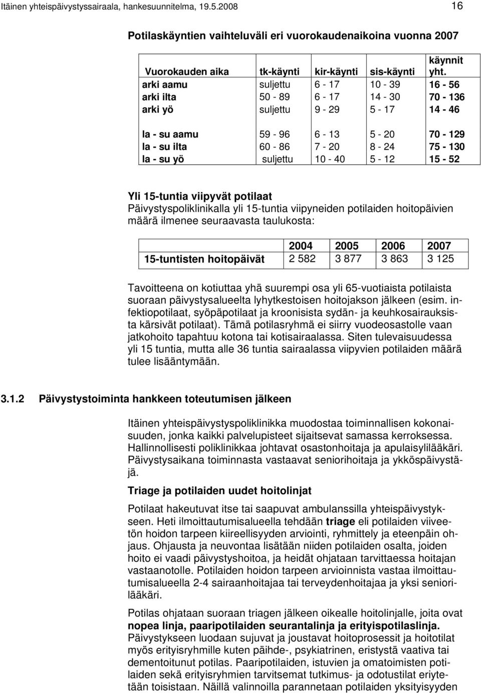 10-40 5-12 15-52 Yli 15-tuntia viipyvät potilaat Päivystyspoliklinikalla yli 15-tuntia viipyneiden potilaiden hoitopäivien määrä ilmenee seuraavasta taulukosta: 2004 2005 2006 2007 15-tuntisten