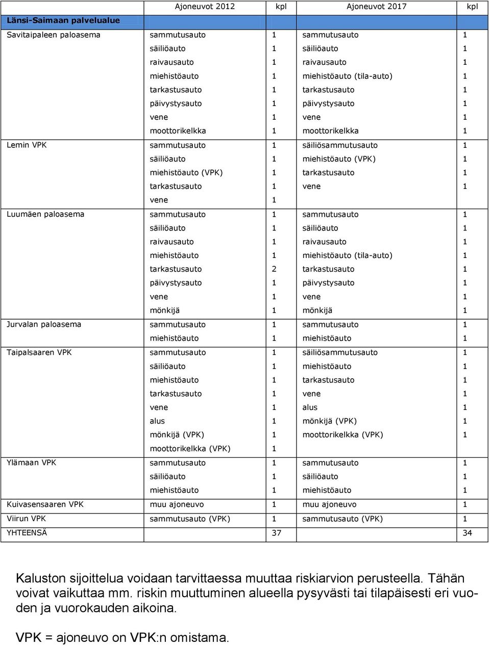 (VPK) moottorikelkka (VPK) Ylämaan VPK Kuivasensaaren VPK muu ajoneuvo muu ajoneuvo Viirun VPK (VPK) (VPK) YHTEENSÄ 37 34 Kaluston sijoittelua voidaan tarvittaessa muuttaa