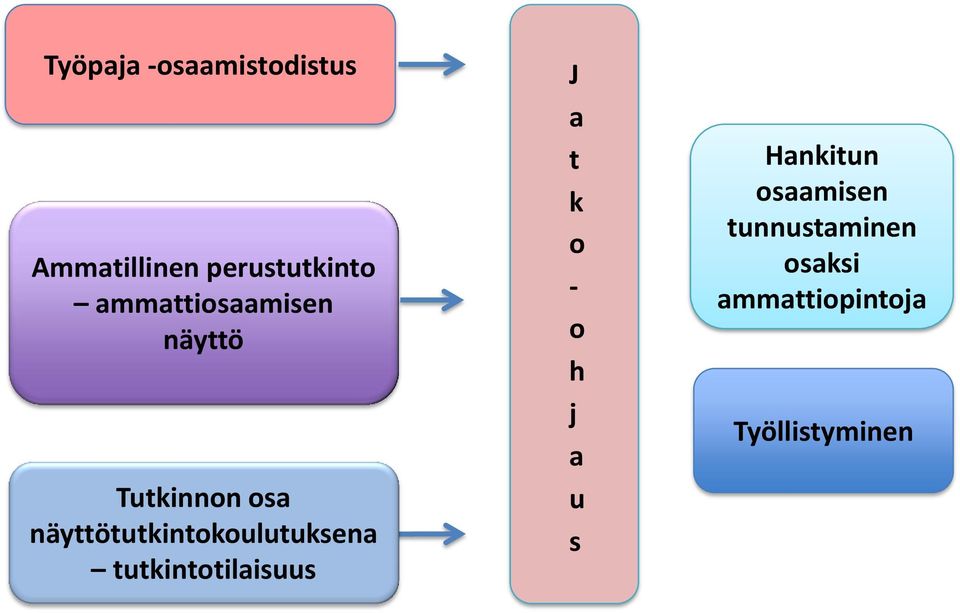 näyttötutkintokoulutuksena tutkintotilaisuus J a t k o -