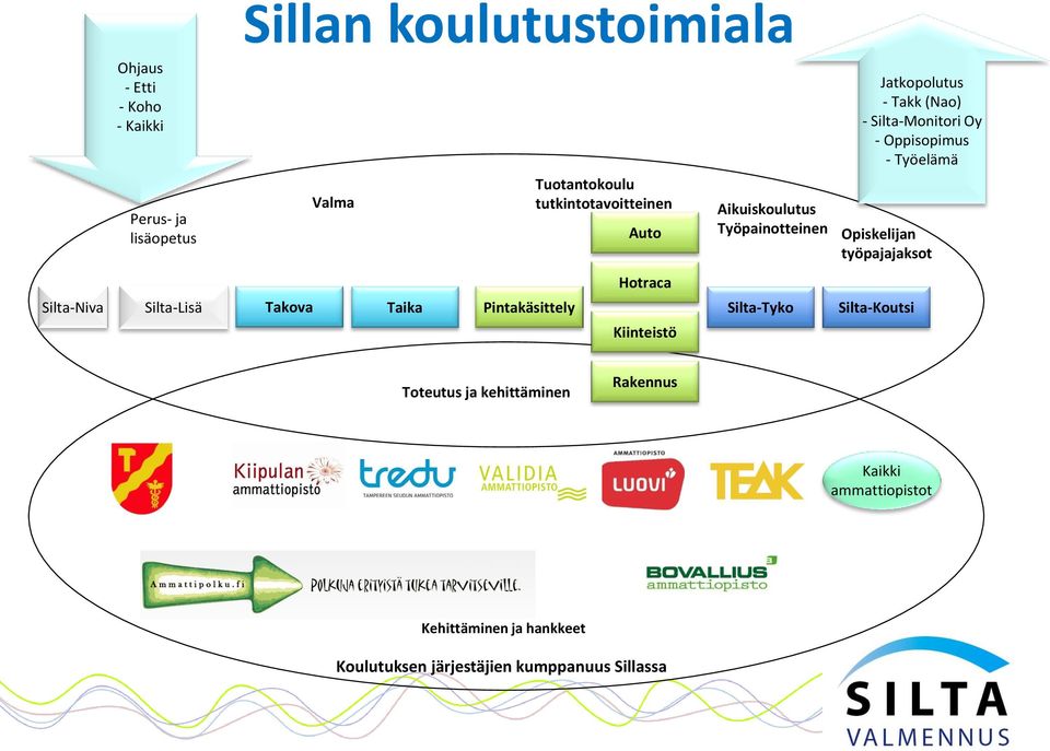Pintakäsittely Silta-Tyko Silta-Koutsi Kiinteistö Jatkopolutus - Takk (Nao) - Silta-Monitori Oy - Oppisopimus -
