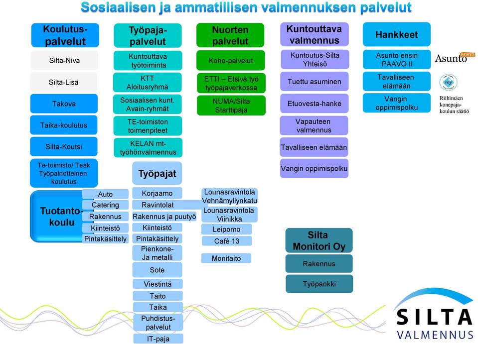 Avain-ryhmät TE-toimiston toimenpiteet ETTI Etsivä työ työpajaverkossa NUMA/Silta Starttipaja Tuettu asuminen Etuovesta-hanke Vapauteen valmennus Tavalliseen elämään Vangin oppimispolku Riihimäen
