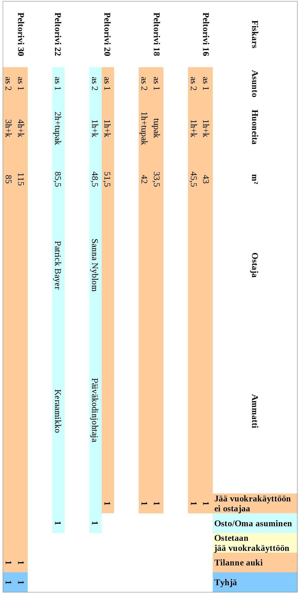 as 1 tupak 33,5 1 as 2 1h+tupak 42 1 Peltorivi 16 as 1 1h+k 43 1 as 2 1h+k 45,5 1 Fiskars Asunto