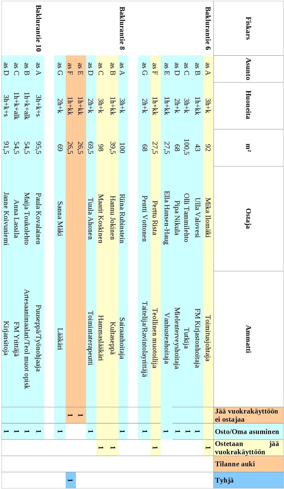 Lääkäri 1 Baklurantie 8 as A 3h+k 100 Riina Rubinstein Sairaanhoitaja 1 as B 1h+kk 39,5 Hannu Jokinen Kultaseppä 1 as F 1h+kk 27,5 Perttu Rista Teollinen muotoilija 1 as G 2h+k 68 Pentti Vottonen